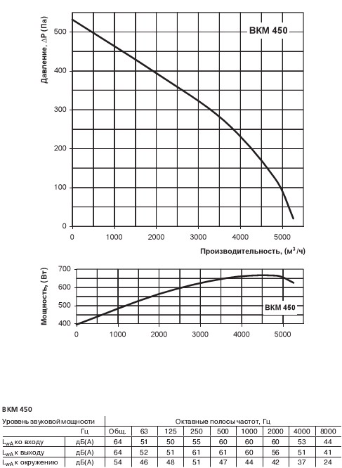 Графік рівня звукової потужності, продуктивності, втрат тиску вентилятора