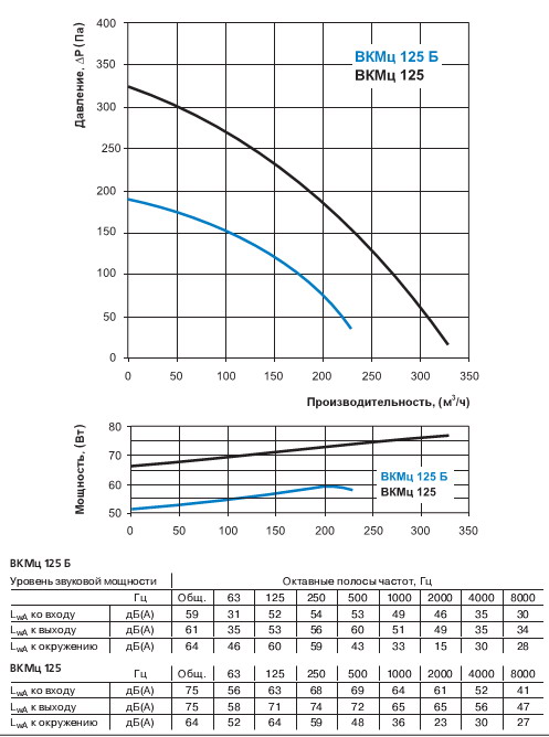Диаграмма производительности вентилятора Вентс ВКМц 125 Б