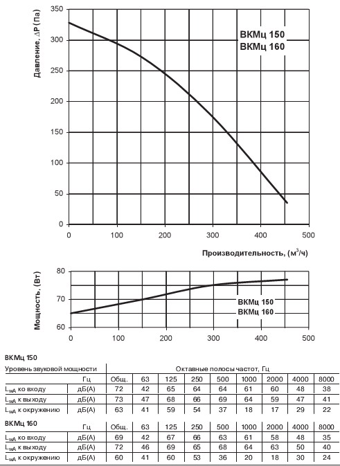 График зависимости производительности вентилятора Вентс ВКМц 150