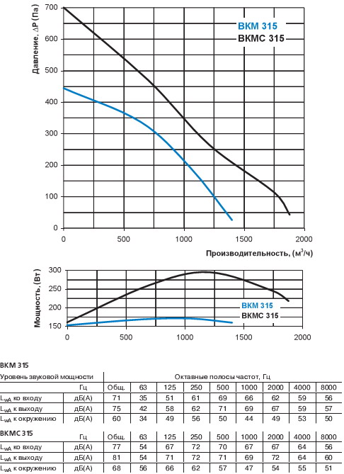 Диаграмма потерь давления от расхода воздуха Вентс ВКМС 315