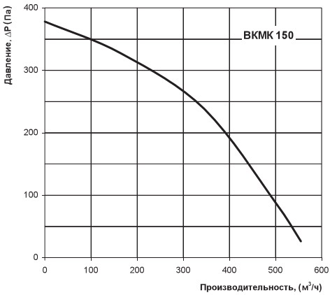 Графік продуктивності вентилятора ВКМК 150