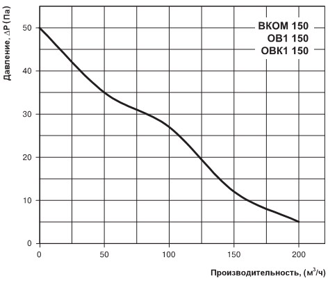 Расход воздуха вентилятора ВКОМ 150