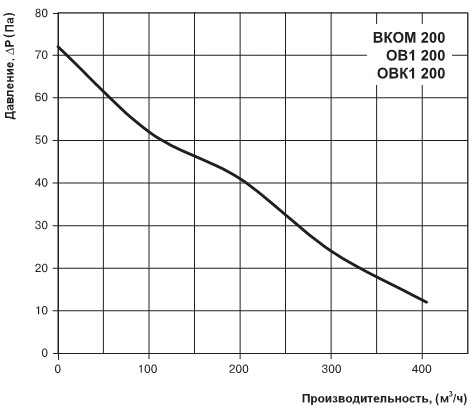 Аэродинамическая диаграмма ВКОМ 200
