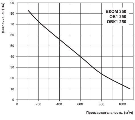 График расхода воздуха ВКОМ 250