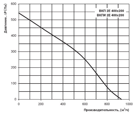 Диаграмма производительности Вентс ВКП 2Е 400х200
