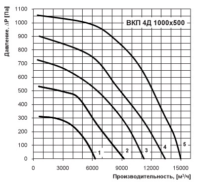 Графік продуктивність вентилятора 