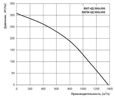 Характеристика вентилятора ВКПИ 4Д 500х300