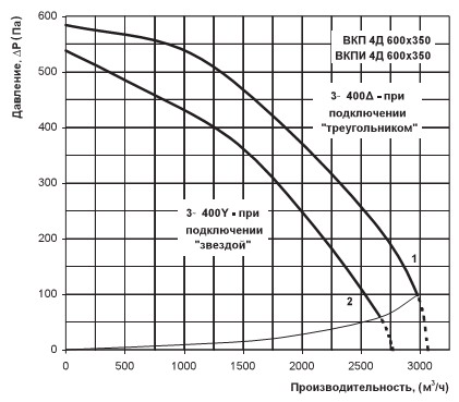 Аэродинамическая диаграмма Вентс ВКПИ 4Д 600х350