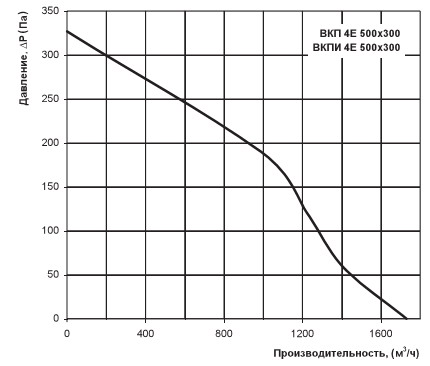 Аэродинамические характеристики вентс вкп 4е 500х300