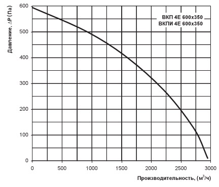 Напор и производительность вентилятора вкп 4е 600х350