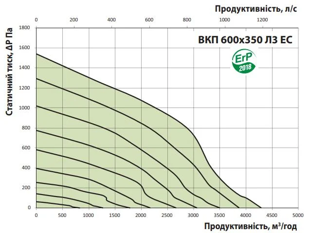 Потери давления и производительность