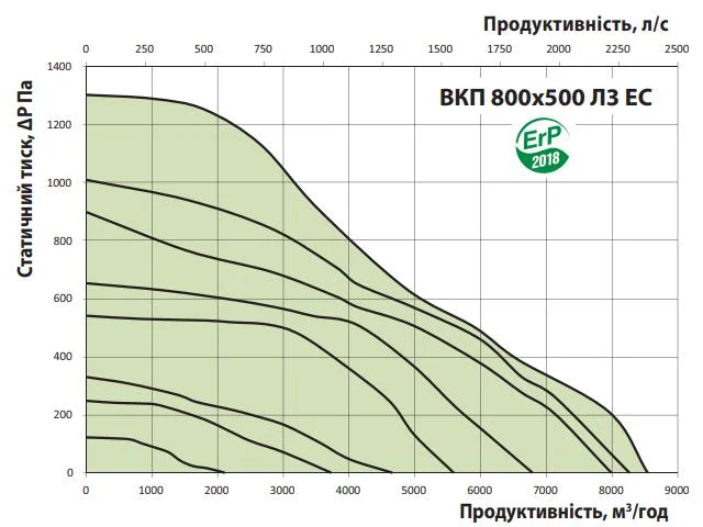 График характеристик