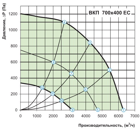 График расхода воздуха вентилятора вентс вкп 700х400 ес