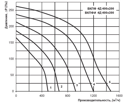 График расхода воздуха вентилятора Вентс ВКПФ 4Д 400х200