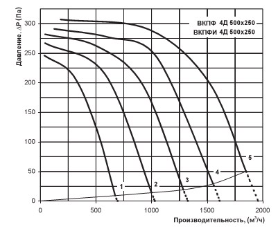 Диаграмма вентилятора Вентс ВКПФИ 4Д 500х250