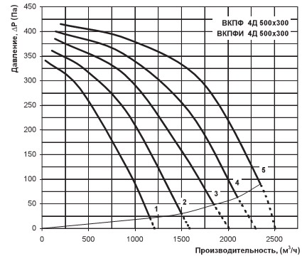 Продуктивність вентилятора Вентс ВКПФ 4Д 500х300