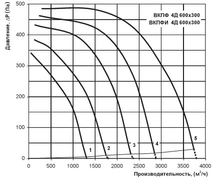 График производительности Вентс ВКПФИ 4Д 600х300