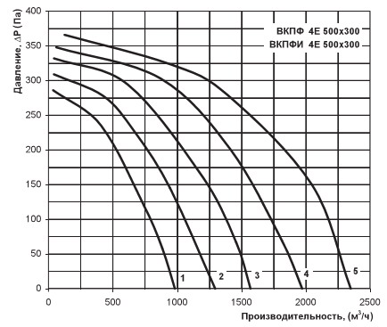 Аэродинамический график вентилятора Вентс ВКПФИ 4Е 500х300