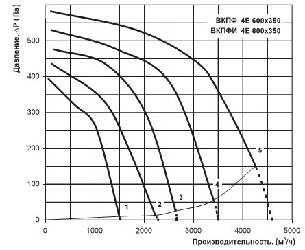 Диаграмма производительности вентилятора Вентс ВКПФ 4Е 600х350