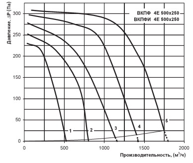 График производительности вентилятора Вентс ВКПФ 4Е 500х250
