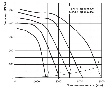 График расхода воздуха вентилятора Вентс ВКПФ 6Д 800х500