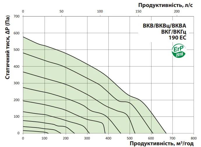 Витрата повітря та втрата тиску