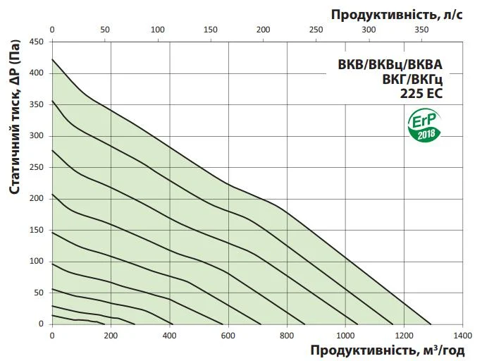 Витрата повітря та втрата тиску