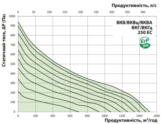 Витрата повітря та втрата тиску