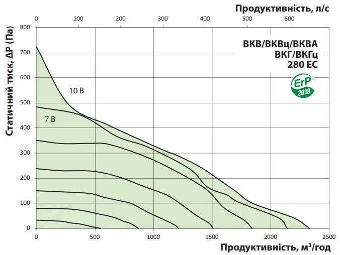 Расход воздуха и потеря давления