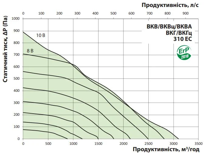 Витрата повітря та втрата тиску