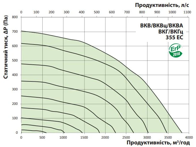 Расход воздуха и потеря давления