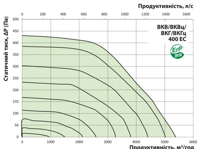 Расход воздуха и потеря давления