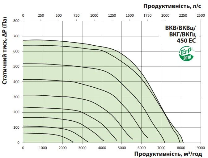 Расход воздуха и потеря давления