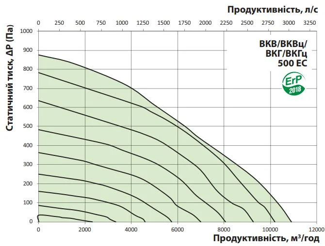 Витрата повітря та втрата тиску