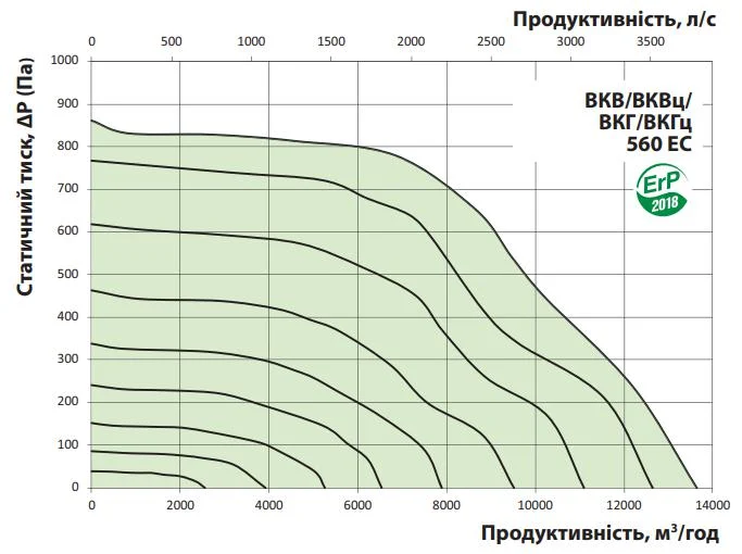 Расход воздуха и потеря давления