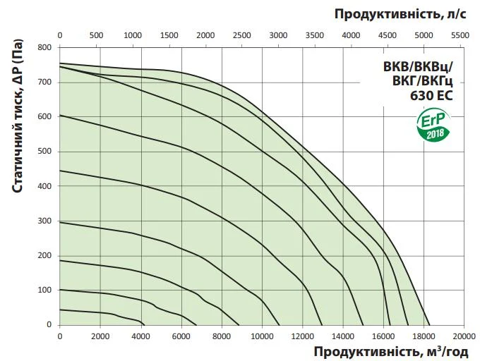 Расход воздуха и потеря давления