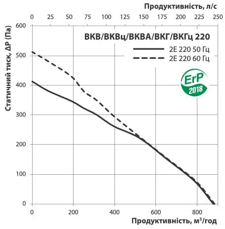 Диаграмма производительности ВКВ 2Е 220