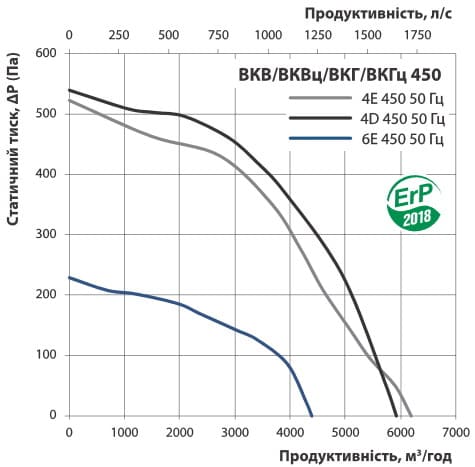 Диаграмма производительности ВКВ 4Е 450