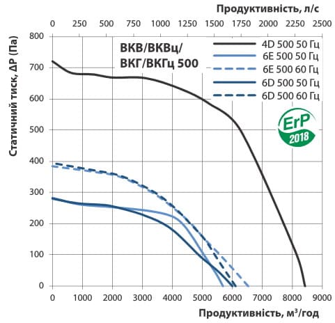 График расхода воздуха ВКГ 6Е 500