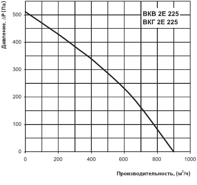 Графік витрати повітря ВКГ 2Е 225