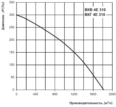 График производительности ВКВ 4Е 310