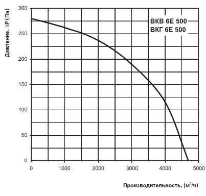 Диаграмма производительности ВКВ 6Е 500