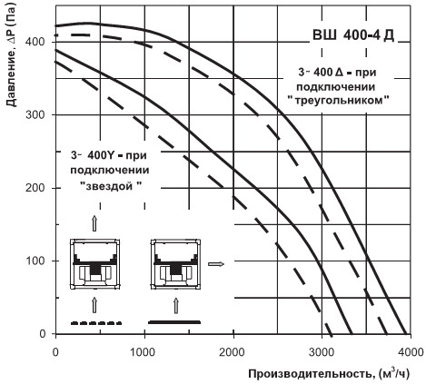 Аэродинамические характеристики вентс вш 400-4д