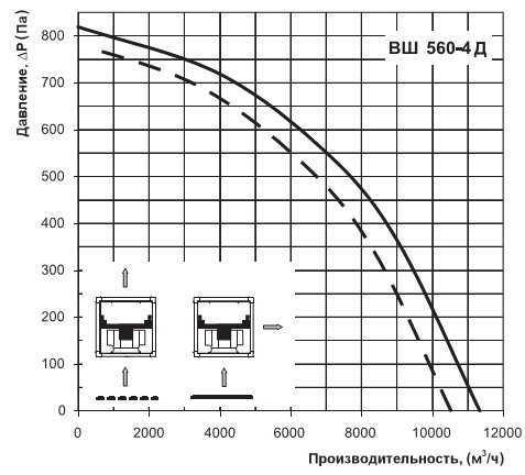 Характеристики вентилятора Вентс ВШ 560-4Д