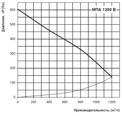 Диаграмма производительности МПА 1200 В
