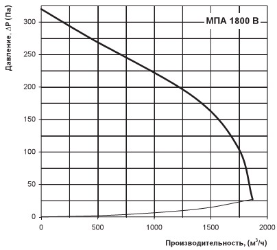 Діаграма витрати повітря і тиску 