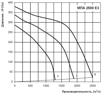 Продуктивність МПА 2500