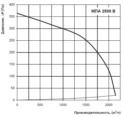 Производительность установки Vents MPA 2500 V