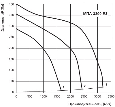 Аэродинамическая диаграмма МПА 3200 Е3