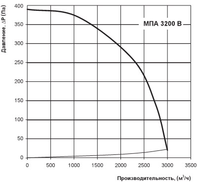 Графік продуктивність МПА 3200 В